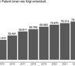 DMSG begrüßt Medizinregistergesetz, fordert schlankere Abläufe, eine sichere (Foto: MSFP (2025))